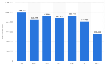 法兰克福车展的访客数量近年来一路下滑。图源：statista