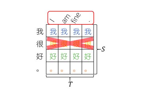 源和目标语句不再独立，联合表示更能提升机器翻译性能