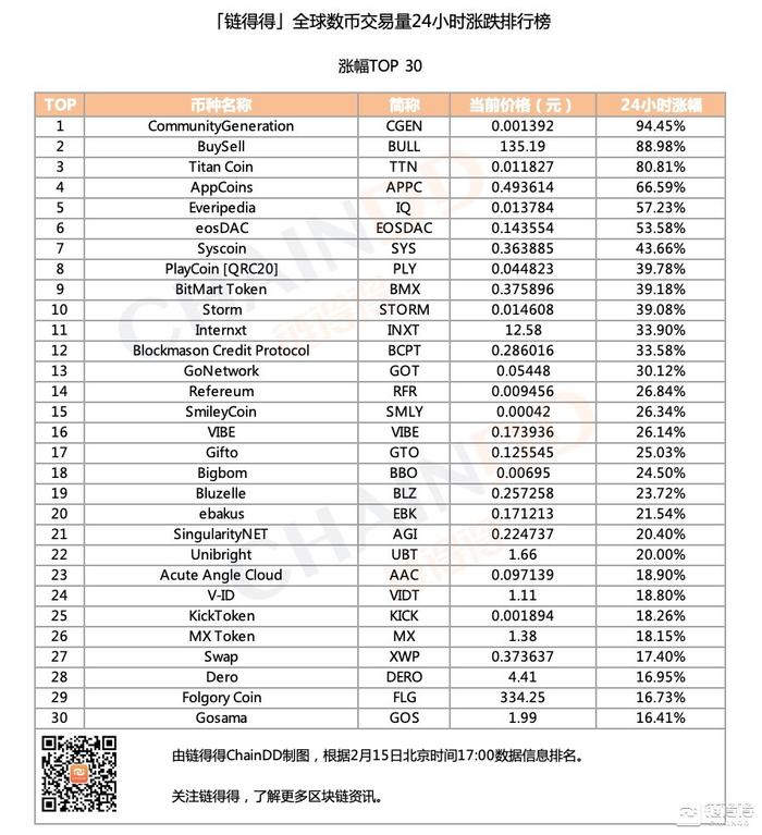 「得得涨跌榜」数字货币市场整体下行，CommunityGeneration单日涨幅为94.45%｜2月16日