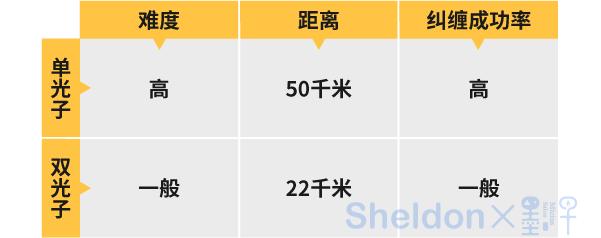 如何让50千米外的两个原子，产生量子纠缠