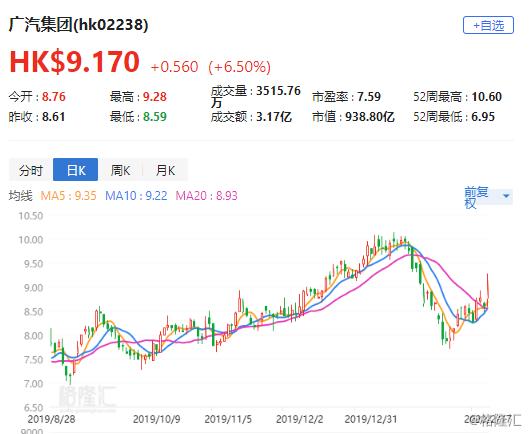 西部证券：予广汽集团(2238.HK)“买入”评级 目标价10.8港元