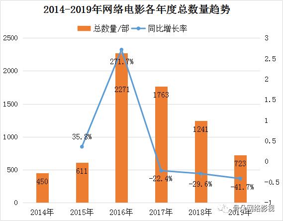 量减质升题材创新，泡沫渐散走向拐点 |《网络电影白皮书》重磅发布