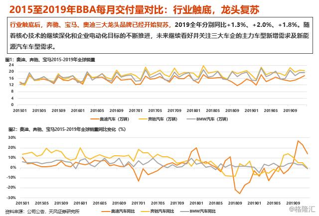 【天风汽车】汽车消费升级2019年报：全球BBA、保时捷、特斯拉销量跟踪