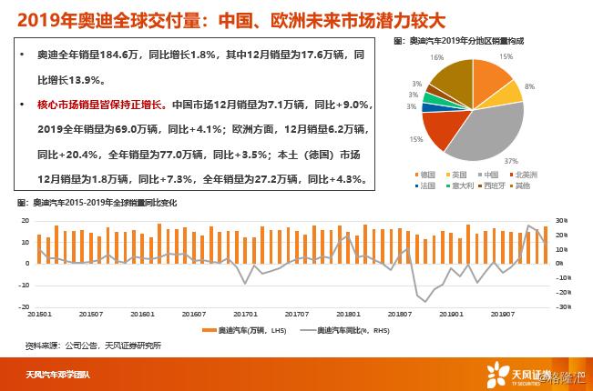 【天风汽车】汽车消费升级2019年报：全球BBA、保时捷、特斯拉销量跟踪