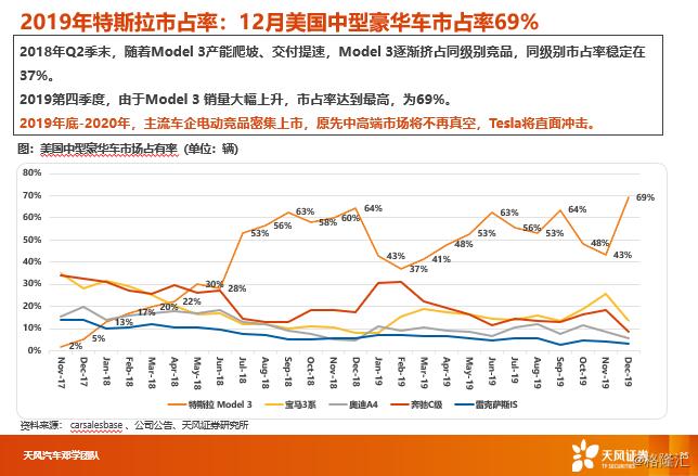 【天风汽车】汽车消费升级2019年报：全球BBA、保时捷、特斯拉销量跟踪