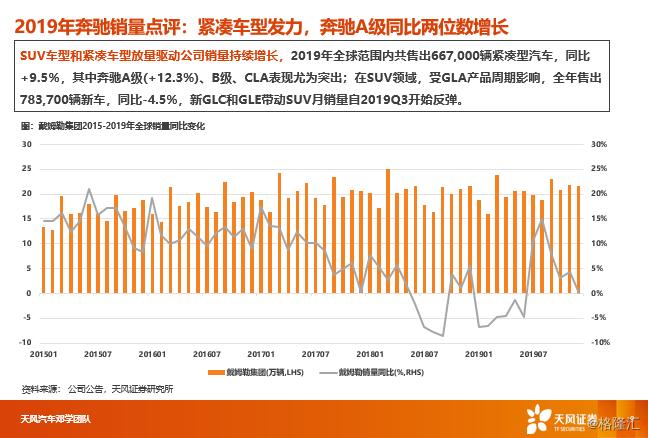 【天风汽车】汽车消费升级2019年报：全球BBA、保时捷、特斯拉销量跟踪