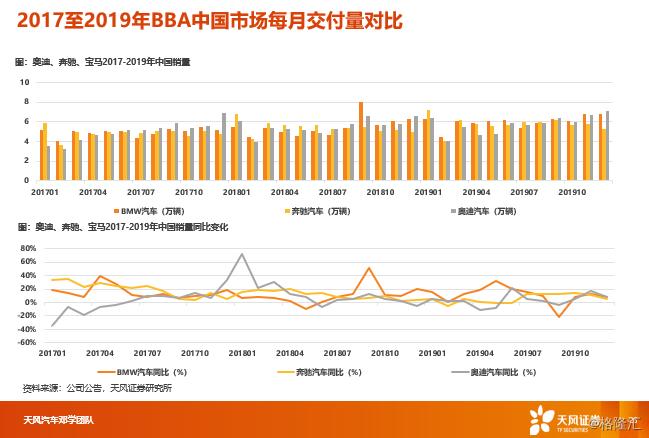 【天风汽车】汽车消费升级2019年报：全球BBA、保时捷、特斯拉销量跟踪