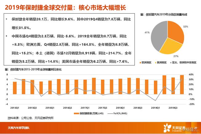 【天风汽车】汽车消费升级2019年报：全球BBA、保时捷、特斯拉销量跟踪