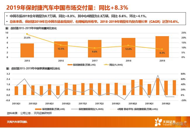 【天风汽车】汽车消费升级2019年报：全球BBA、保时捷、特斯拉销量跟踪