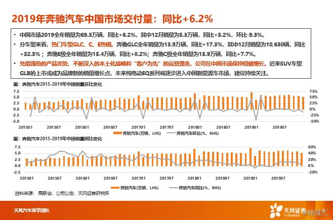 【天风汽车】汽车消费升级2019年报：全球BBA、保时捷、特斯拉销量跟踪