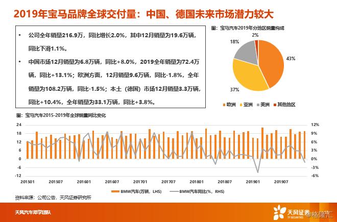 【天风汽车】汽车消费升级2019年报：全球BBA、保时捷、特斯拉销量跟踪