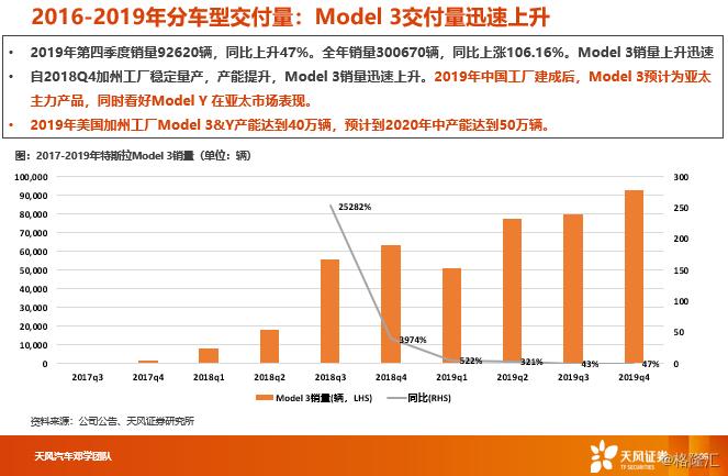 【天风汽车】汽车消费升级2019年报：全球BBA、保时捷、特斯拉销量跟踪