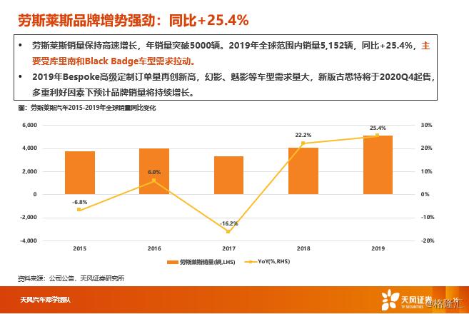 【天风汽车】汽车消费升级2019年报：全球BBA、保时捷、特斯拉销量跟踪