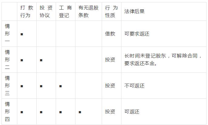 向公司打款到底是投资还是借贷？对于投资方，最忌讳不签署任何协议…
