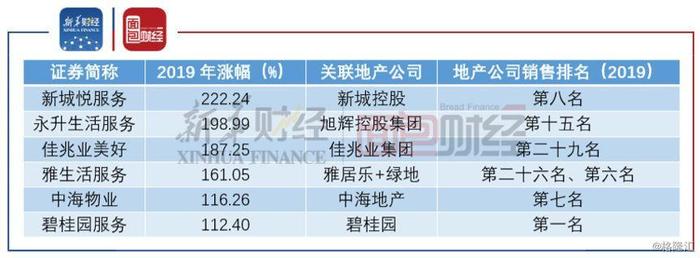 【读财报】物业公司股价逆市走强：疫情无损长期价值，并购及关联交易推升业绩