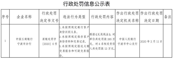 工行宁波市分行因涉反洗钱遭罚285万，四名相关责任人被处罚