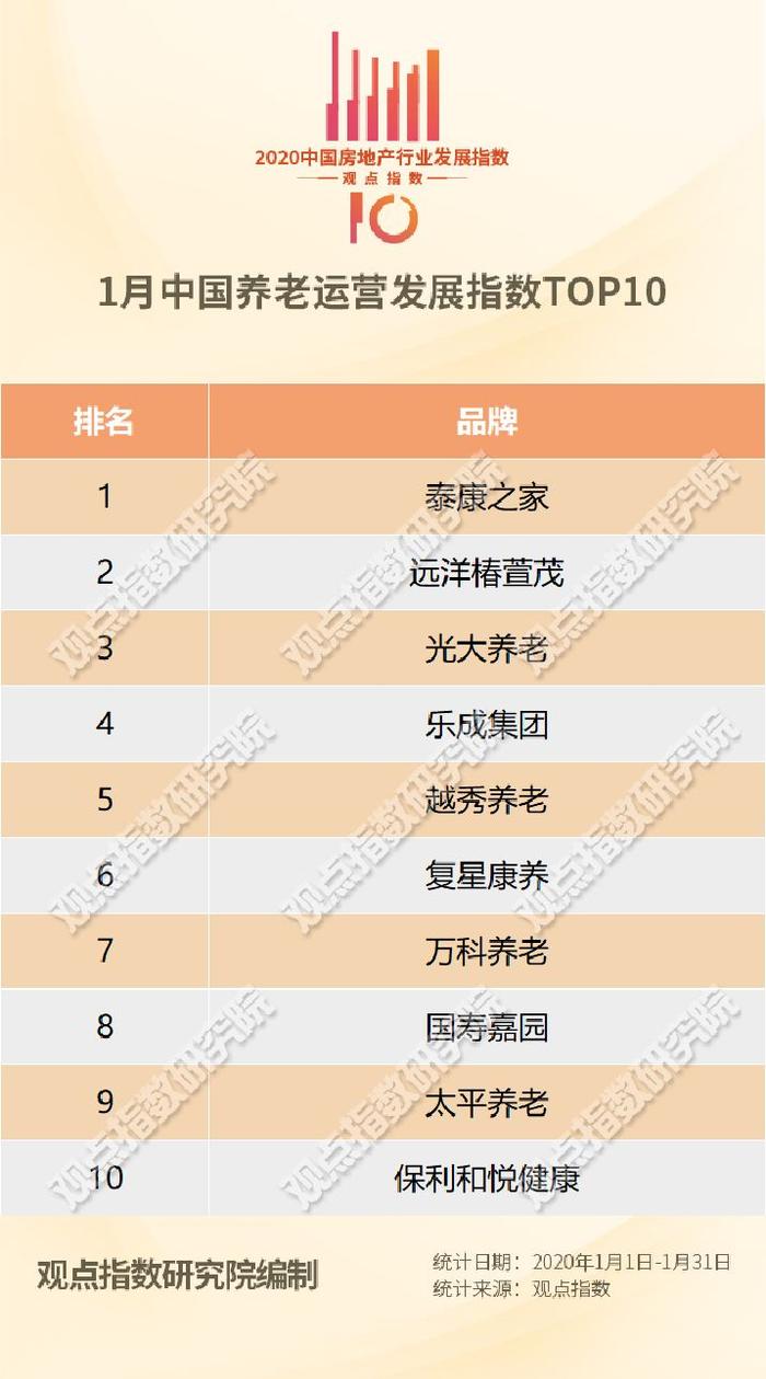 行业发展指数 | 1月中国养老运营发展指数T0P10及报告