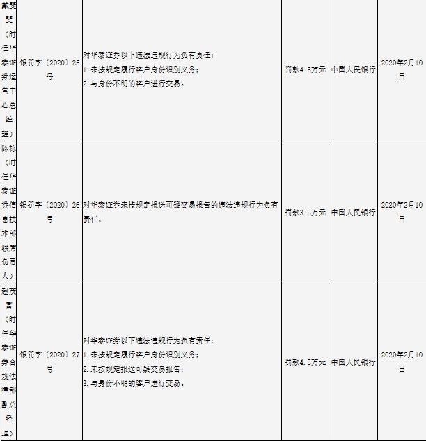 华泰证券领央行1010万元巨额罚单 涉反洗钱工作三项违规