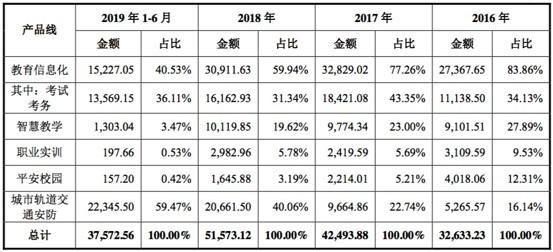 研发投入严重不足人员工资不如销售 竞业达业绩增长与高毛利持续性存疑