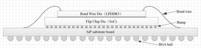 3D IC 的概念和发展