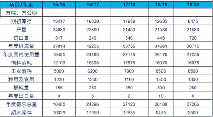 资料来源：中信期货