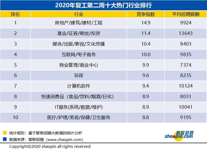 报告称复工第二周平均招聘薪酬9220元/月，这行业最高