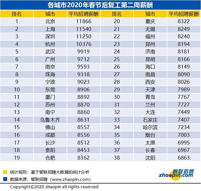 报告称复工第二周平均招聘薪酬9220元/月，这行业最高