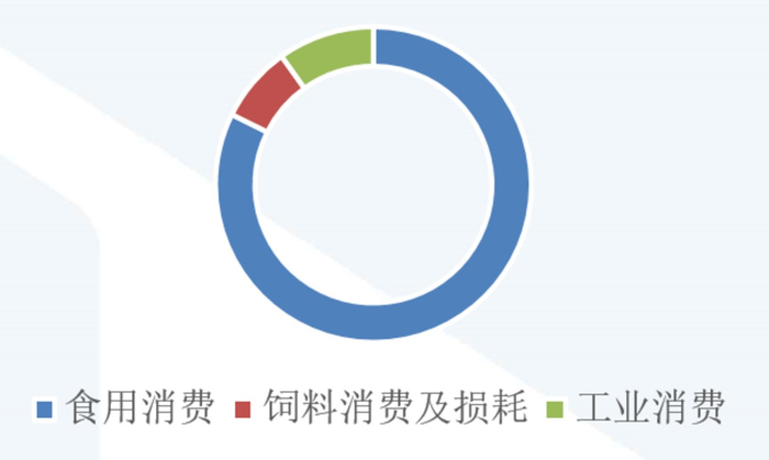 资料来源：国家粮油信息中心，国泰君安证券研究