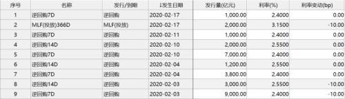 MLF“降息”来了！两周投放3万亿