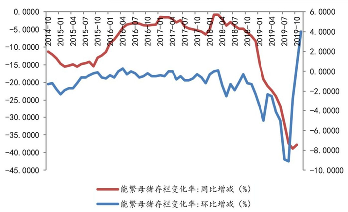 资料来源：中国畜牧业协会，国泰君安证券研究