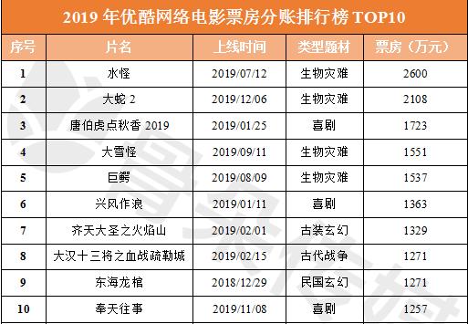 量减质升题材创新，泡沫渐散走向拐点 |《网络电影白皮书》重磅发布