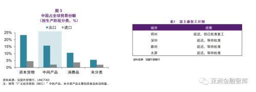 “新冠肺炎”对全球价值链影响：受冲击最大是越南 最小是日本