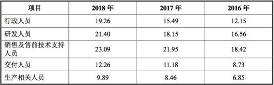 研发投入严重不足人员工资不如销售 竞业达业绩增长与高毛利持续性存疑