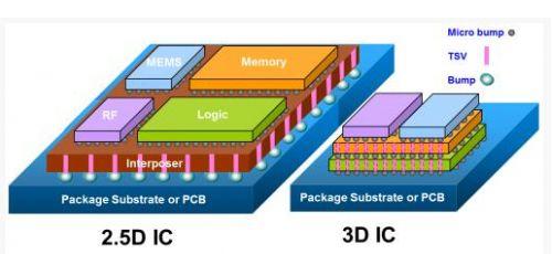 3D IC 的概念和发展