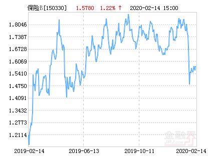 方正富邦中证保险主题指数分级B净值上涨1.22％ 请保持关注