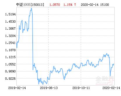 国联安双禧B中证100指数净值上涨1.15％ 请保持关注