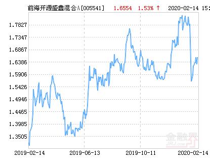 前海开源盛鑫混合A基金最新净值涨幅达1.53％