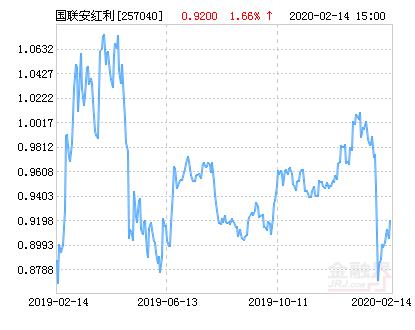 国联安德盛红利混合基金最新净值涨幅达1.66％