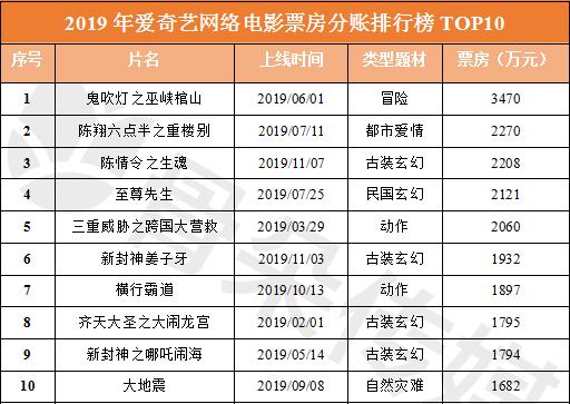 量减质升题材创新，泡沫渐散走向拐点 |《网络电影白皮书》重磅发布