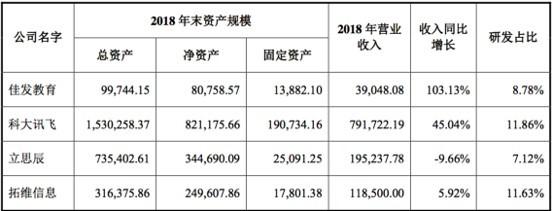 研发投入严重不足人员工资不如销售 竞业达业绩增长与高毛利持续性存疑