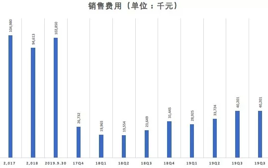 （数据来源：招股书）