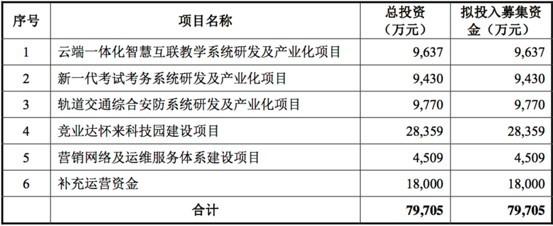 研发投入严重不足人员工资不如销售 竞业达业绩增长与高毛利持续性存疑