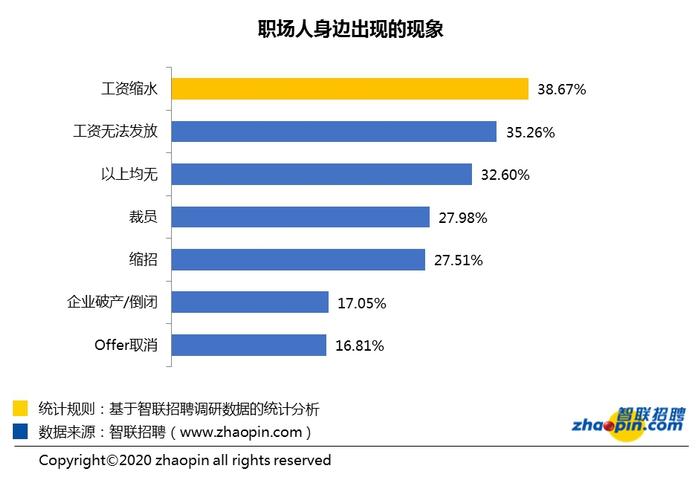 报告称复工第二周平均招聘薪酬9220元/月，这行业最高