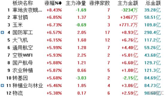 蝗灾之下农业板块继续飙升， 北大荒、金健米业等多股涨停