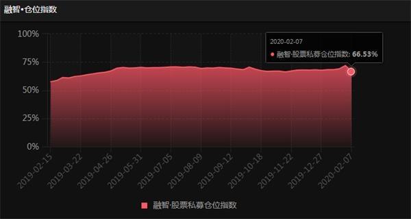 节后公募加仓 逾七成公募产品获得正收益