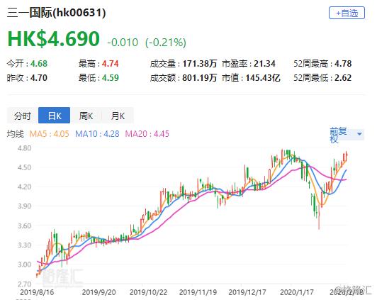 招商证券：维持三一国际(0631.HK)目标价5.47港元 评级 “买入”