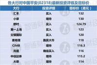 中国平安20日公布业绩 机构预期净利增33.9%至54.1%