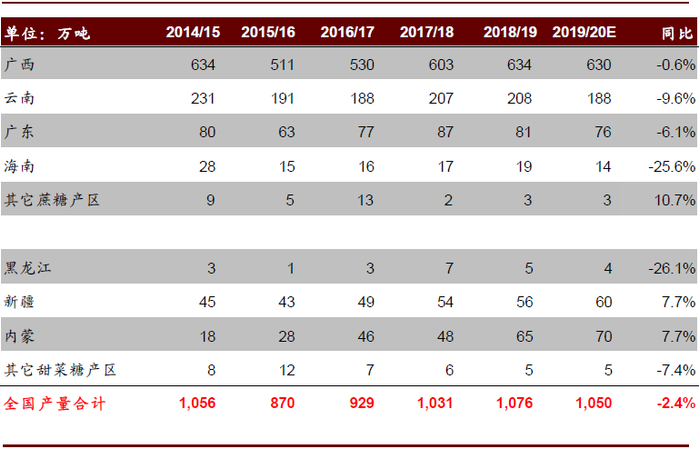 资料来源：中国糖业协会，中金公司研究部