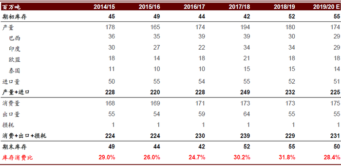 资料来源：USDA，中金公司研究部