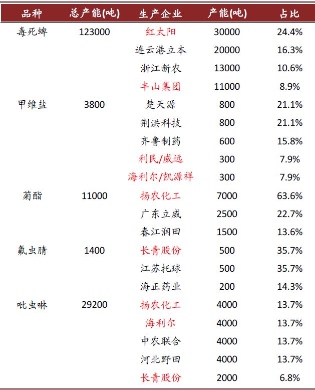 资料来源：卓创资讯，中金公司研究部
